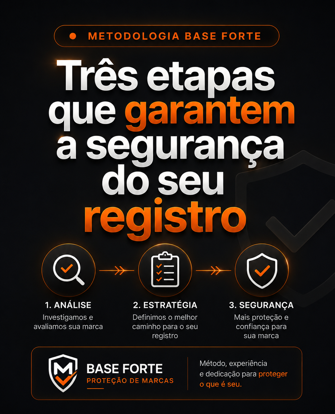 Metodologia Base Forte: 1. Análise, 2. Estratégia, 3. Segurança